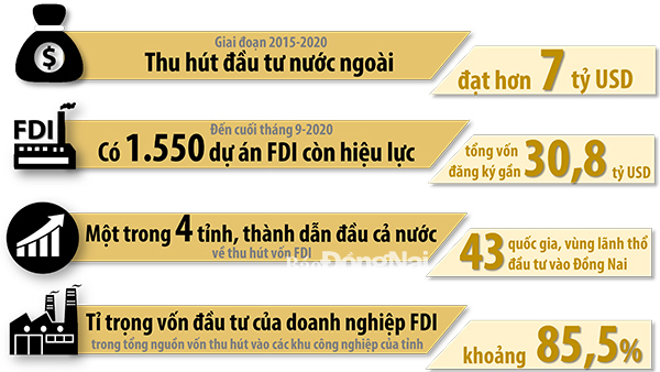 Thu hút FDI của Đồng Nai luôn trong nhóm dẫn đầu cả nước